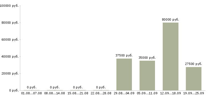Вакансии руководитель офиса продаж в Липецке - Медиана зарплат руководитель офиса продаж в Липецке за 2 месяца