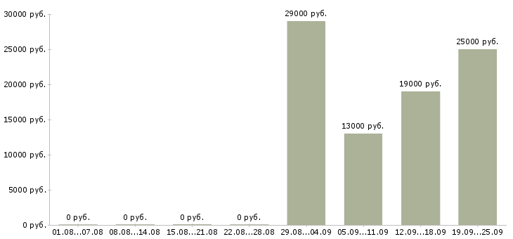 Вакансии руководитель офиса продаж в Новокузнецке - Медиана зарплат руководитель офиса продаж в Новокузнецке за 2 месяца