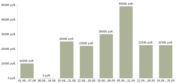 Вакансии свободный график в Казани - Медиана зарплат свободный график в Казани за 2 месяца