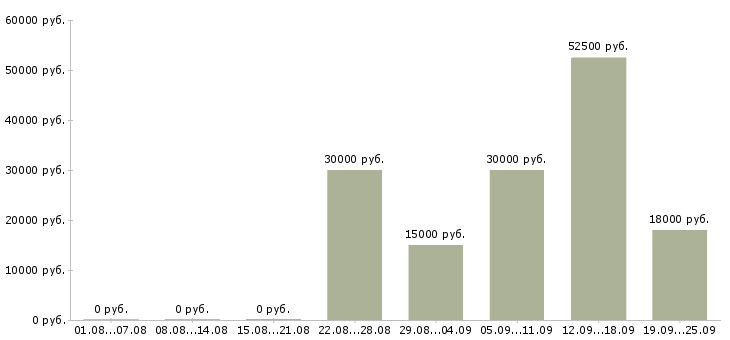 Вакансии сотрудник в крупную компанию в Рязани - Медиана зарплат сотрудник в крупную компанию в Рязани за 2 месяца