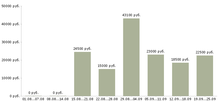 Вакансии сотрудник в магазин в Оренбурге - Медиана зарплат сотрудник в магазин в Оренбурге за 2 месяца