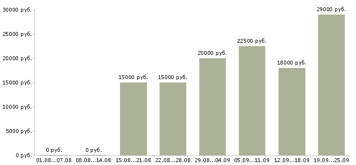 Вакансии сотрудник на дому с обучением в Краснодаре - Медиана зарплат сотрудник на дому с обучением в Краснодаре за 2 месяца