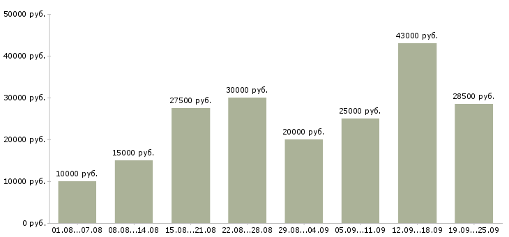 Вакансии сотрудник по работе в интернете в Белгороде - Медиана зарплат сотрудник по работе в интернете в Белгороде за 2 месяца