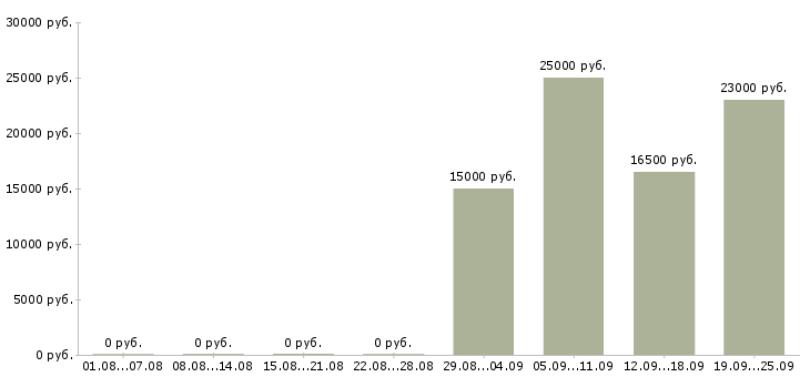Вакансии сотрудник с опытом продаж в Новосибирске - Медиана зарплат сотрудник с опытом продаж в Новосибирске за 2 месяца