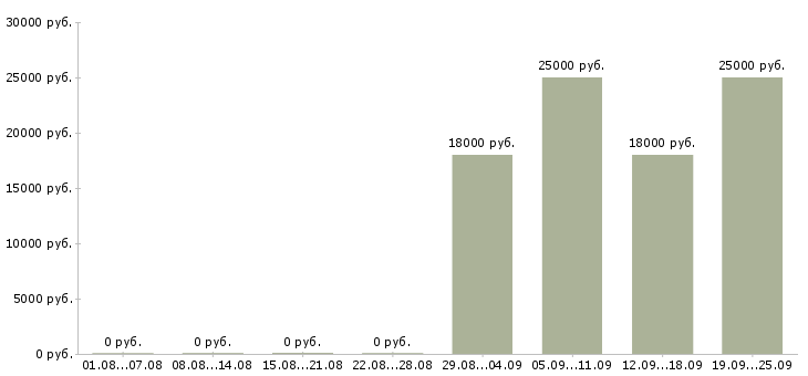 Вакансии специалист кассир Мордовия - Медиана зарплат специалист кассир Мордовия за 2 месяца