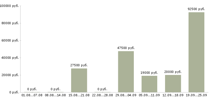Вакансии специалист отдела обучения Татарстан - Медиана зарплат специалист отдела обучения Татарстан за 2 месяца