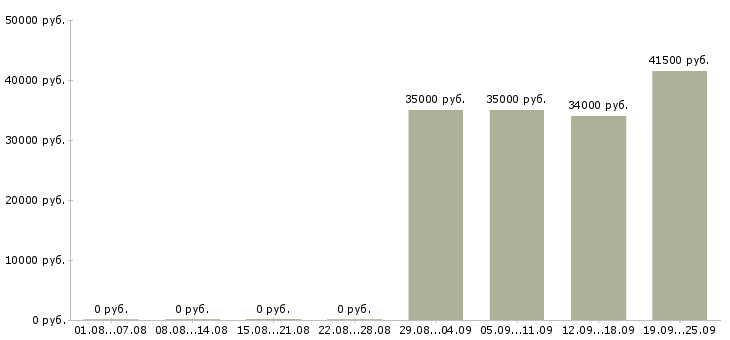 Вакансии специалист офиса продаж в Тольятти - Медиана зарплат специалист офиса продаж в Тольятти за 2 месяца