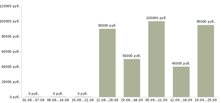 Вакансии специалист по ведению переговоров в Сочи - Медиана зарплат специалист по ведению переговоров в Сочи за 2 месяца