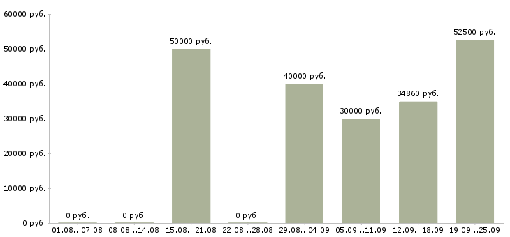 Вакансии строительные бригады и рабочие в Москве - Медиана зарплат строительные бригады и рабочие в Москве за 2 месяца