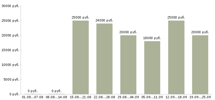 Вакансии телефонный оператор в Новосибирске - Медиана зарплат телефонный оператор в Новосибирске за 2 месяца