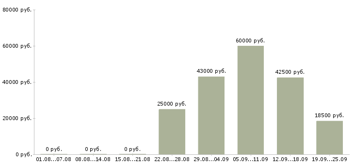 Вакансии требуются рабочие в Тюмени - Медиана зарплат требуются рабочие в Тюмени за 2 месяца