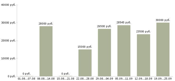 Вакансии трудоустройство для работы на дому Башкортостан - Медиана зарплат трудоустройство для работы на дому Башкортостан за 2 месяца