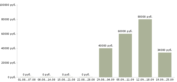 Вакансии управляющий офисами продаж в Кургане - Медиана зарплат управляющий офисами продаж в Кургане за 2 месяца