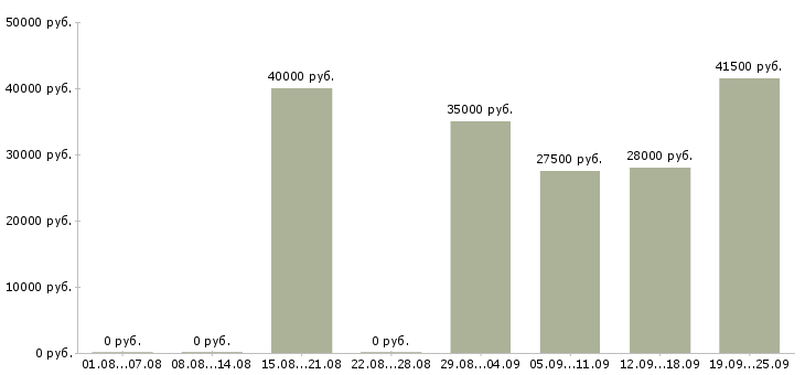 Вакансии экспедиторы в Ульяновске - Медиана зарплат экспедиторы в Ульяновске за 2 месяца