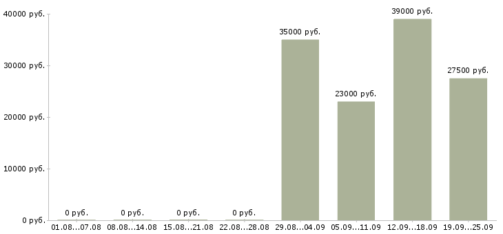 Вакансии юрист Марий эл - Медиана зарплат юрист Марий эл за 2 месяца