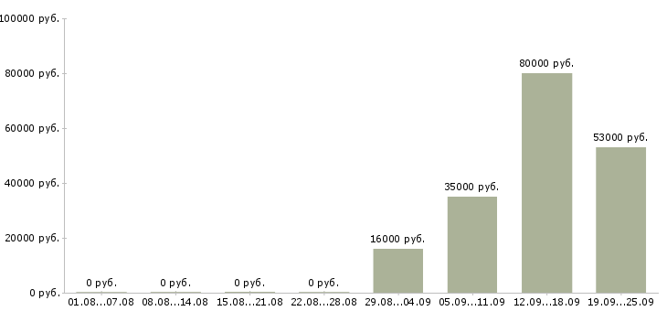 Вакансии юрист представитель в Чебоксарах - Медиана зарплат юрист представитель в Чебоксарах за 2 месяца