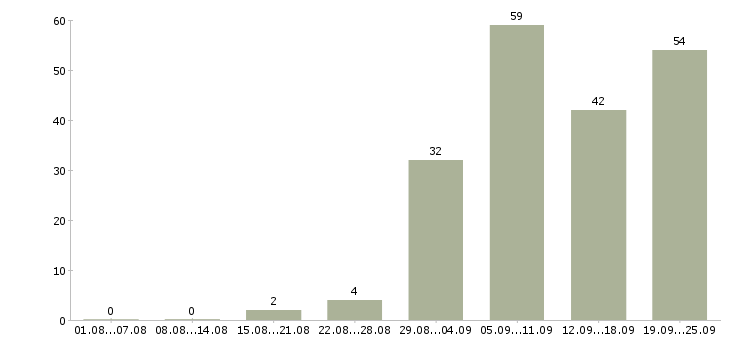 Работа информационный менеджер Башкортостан - Число вакансий Башкортостан по специальности информационный менеджер за 2 месяца