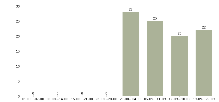 Работа разнорабочие с проживанием Башкортостан - Число вакансий Башкортостан по специальности разнорабочие с проживанием за 2 месяца