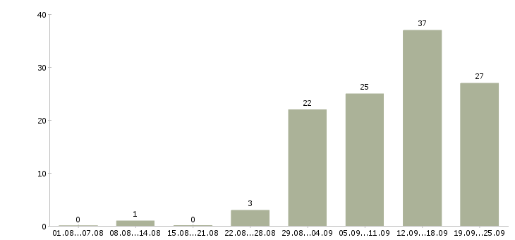 Работа трудоустройство для работы на дому Башкортостан - Число вакансий Башкортостан по специальности трудоустройство для работы на дому за 2 месяца