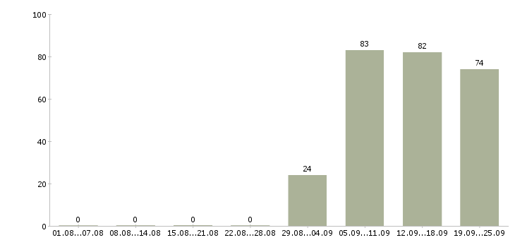 Работа начальник отдела Марий эл - Число вакансий Марий эл по специальности начальник отдела за 2 месяца