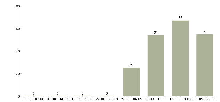 Работа специалист кассир Мордовия - Число вакансий Мордовия по специальности специалист кассир за 2 месяца