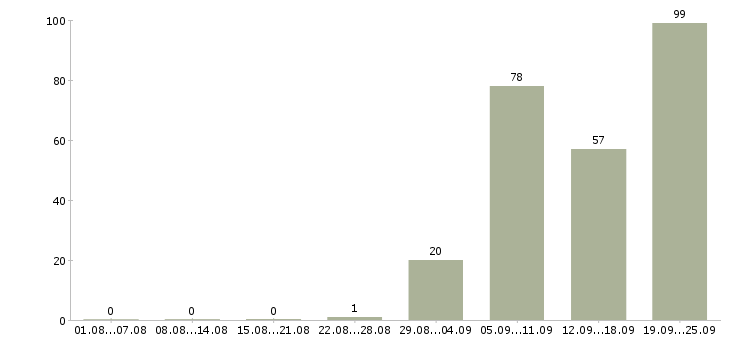 Работа продавец в магазине Ростов-на-дону - Число вакансий Ростов-на-дону по специальности продавец в магазине за 2 месяца