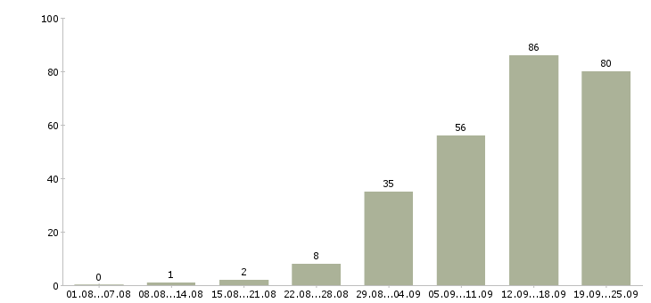 Работа дома в сети интернет Санкт-петербург - Число вакансий Санкт-петербург по специальности дома в сети интернет за 2 месяца