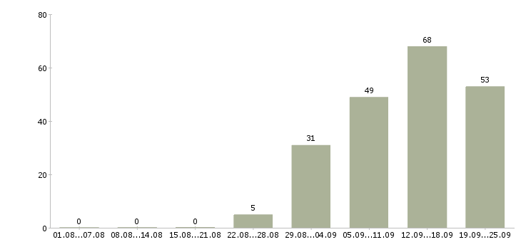 Работа механик по ремонту Санкт-петербург - Число вакансий Санкт-петербург по специальности механик по ремонту за 2 месяца