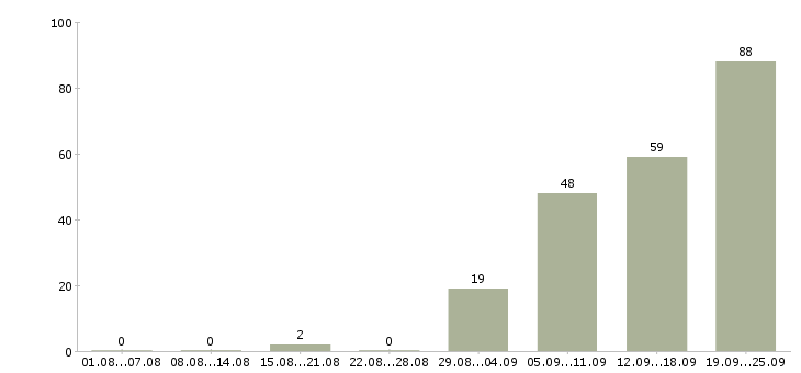 Работа разработчик sql Санкт-петербург - Число вакансий Санкт-петербург по специальности разработчик sql за 2 месяца