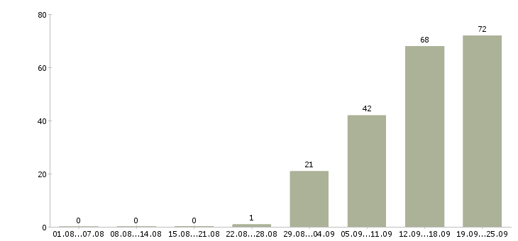 Работа сотрудник с личным автомобилем Санкт-петербург - Число вакансий Санкт-петербург по специальности сотрудник с личным автомобилем за 2 месяца
