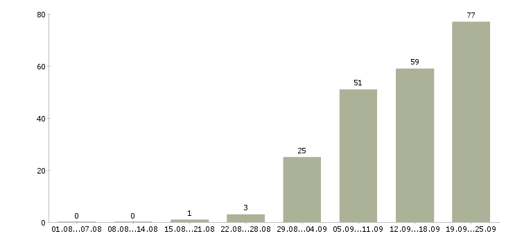 Работа специалист по техническому обеспечению Санкт-петербург - Число вакансий Санкт-петербург по специальности специалист по техническому обеспечению за 2 месяца