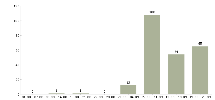Работа водитель на автомобиле Татарстан - Число вакансий Татарстан по специальности водитель на автомобиле за 2 месяца