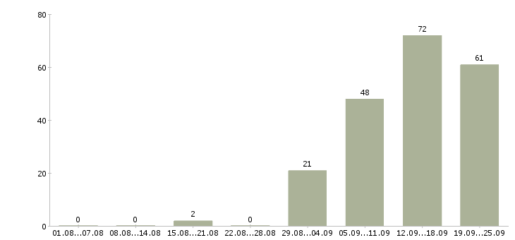 Работа специалист отдела обучения Татарстан - Число вакансий Татарстан по специальности специалист отдела обучения за 2 месяца