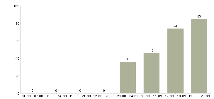 Работа менеджер по работе с персоналом Удмуртия - Число вакансий Удмуртия по специальности менеджер по работе с персоналом за 2 месяца