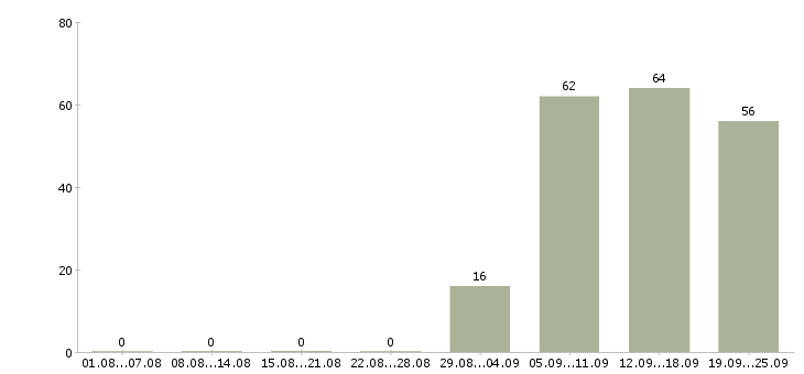 Работа менеджеры по персоналу в офис Хакасия - Число вакансий Хакасия по специальности менеджеры по персоналу в офис за 2 месяца