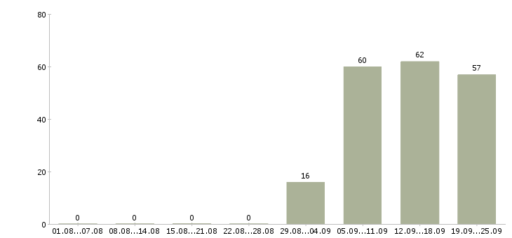 Работа торговый представитель в офис Хакасия - Число вакансий Хакасия по специальности торговый представитель в офис за 2 месяца