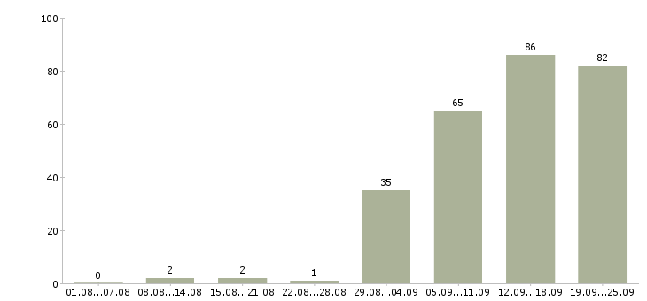 Работа менеджеры продаж в Ангарске - Число вакансий в Ангарске по специальности менеджеры продаж за 2 месяца