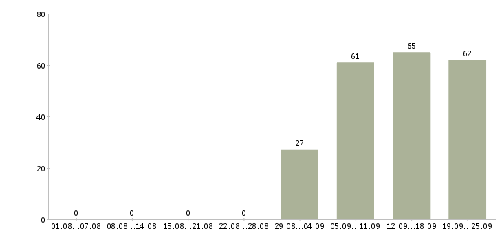 Работа консультант отдела продаж в Барнауле - Число вакансий в Барнауле по специальности консультант отдела продаж за 2 месяца