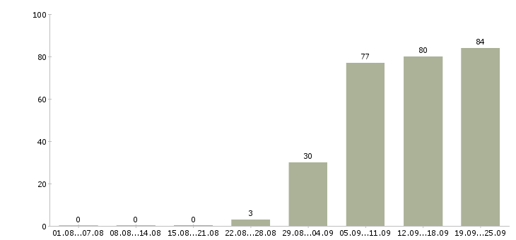 Работа представители компании в Барнауле - Число вакансий в Барнауле по специальности представители компании за 2 месяца