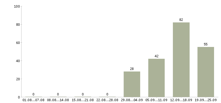 Работа обучение и трудоустройство в Белгороде - Число вакансий в Белгороде по специальности обучение и трудоустройство за 2 месяца