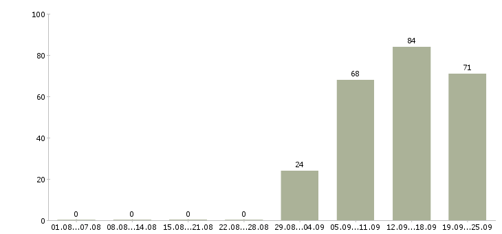 Работа комплектовщик грузчик в Брянске - Число вакансий в Брянске по специальности комплектовщик грузчик за 2 месяца