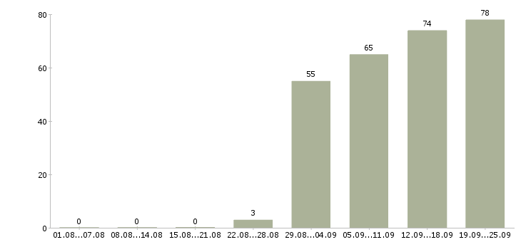 Работа сотрудники в офис в Владивостоке - Число вакансий в Владивостоке по специальности сотрудники в офис за 2 месяца