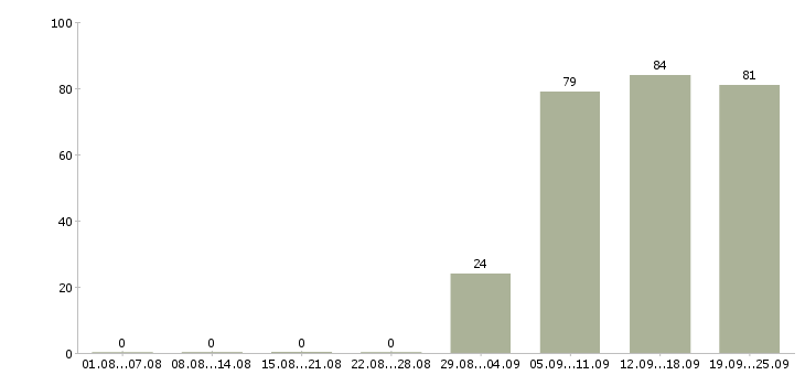 Работа офис менеджер в Дзержинске - Число вакансий в Дзержинске по специальности офис менеджер за 2 месяца