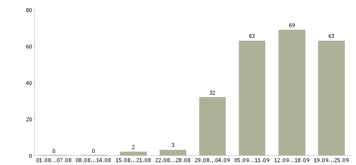 Работа консультант по работе с клиентами в Екатеринбурге - Число вакансий в Екатеринбурге по специальности консультант по работе с клиентами за 2 месяца