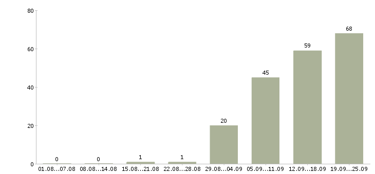 Работа рабочие специалисты в Калининграде - Число вакансий в Калининграде по специальности рабочие специалисты за 2 месяца