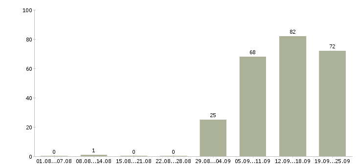 Работа специалист отдела продаж в Кирове - Число вакансий в Кирове по специальности специалист отдела продаж за 2 месяца