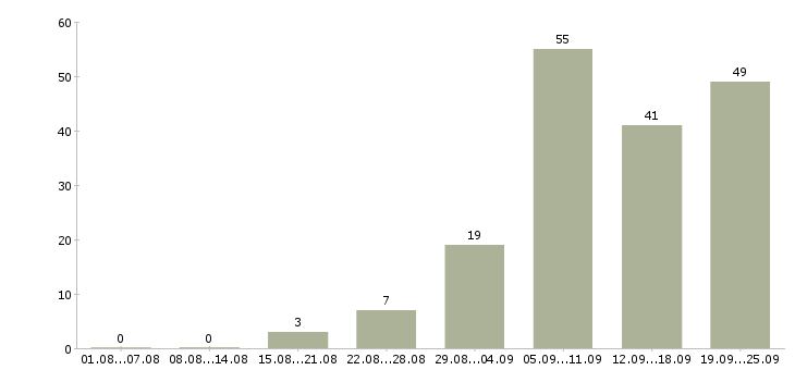 Работа доход дома в Краснодаре - Число вакансий в Краснодаре по специальности доход дома за 2 месяца