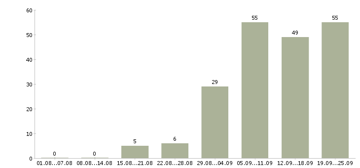 Работа интернет доход в Краснодаре - Число вакансий в Краснодаре по специальности интернет доход за 2 месяца