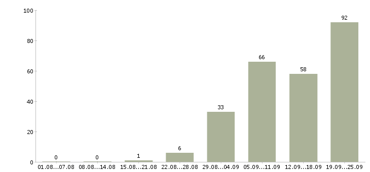 Работа маркетинг в Краснодаре - Число вакансий в Краснодаре по специальности маркетинг за 2 месяца