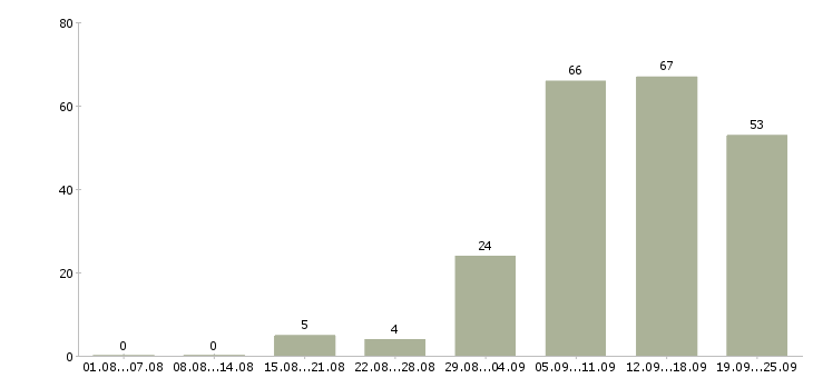 Работа менеджер магазинов в Краснодаре - Число вакансий в Краснодаре по специальности менеджер магазинов за 2 месяца